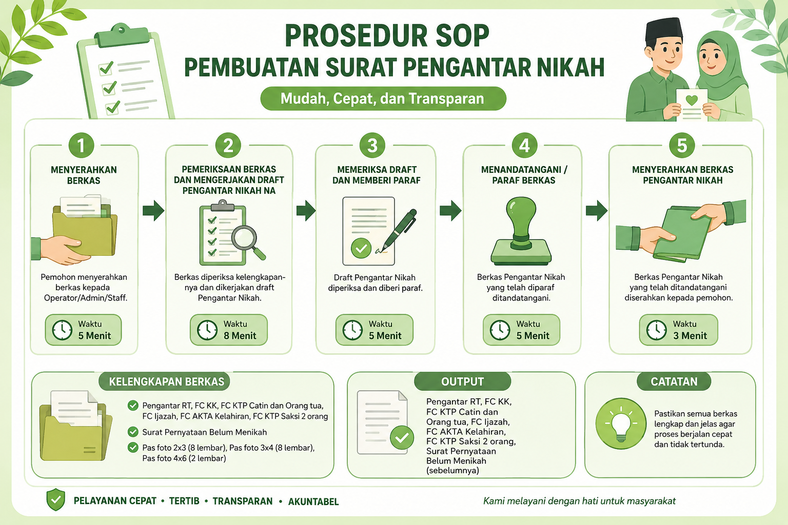 STANDAR OPERASIONAL PROSEDUR PEMBUATAN SURAT PENGANTAR NIKAH